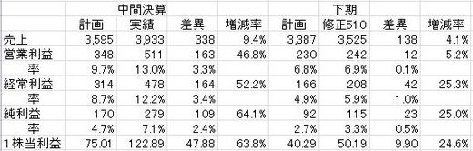 ティア(2485)決算発表
