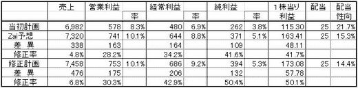 ティア(2485)決算発表