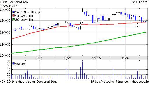 ティア株価推移