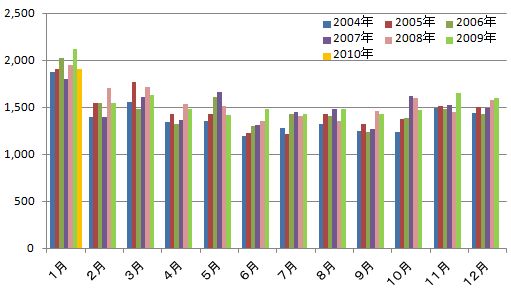 名古屋市人口統計分析