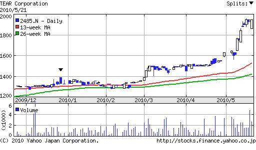 ティア株価推移