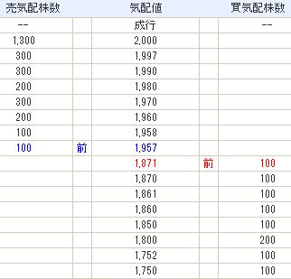 ティア株価推移