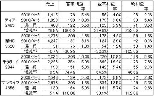 葬儀会社決算分析