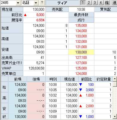 ティア株価推移